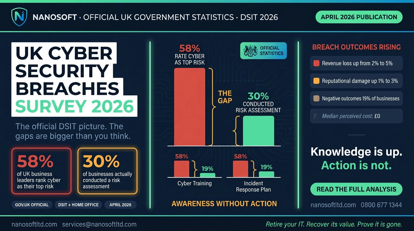 UK Cyber Security Breaches Survey 2026: What the Official Government Data Reveals About Business Risk